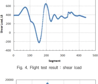 Fig.  5.  Flight  test  result  :  bending  moment