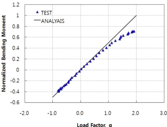 Fig.  8.  Finite  element  model