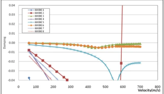 Fig.  17.  Flutter  analysis  result  :  V-g  Plot
