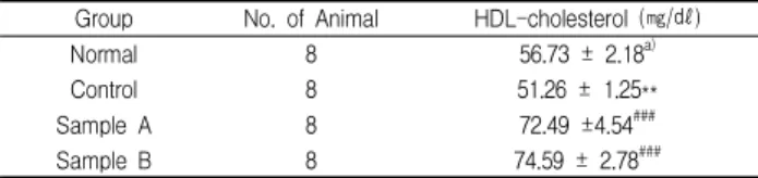 Table 3. Effect of Mahwangimun-tang on the serum HDL-cholesterol level in cholesterol diet-induced hyperlipidemic rats