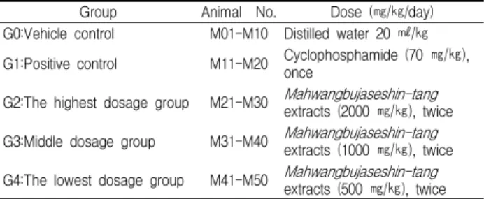 Table 3. Experimental Design Used in Micronucleus Test