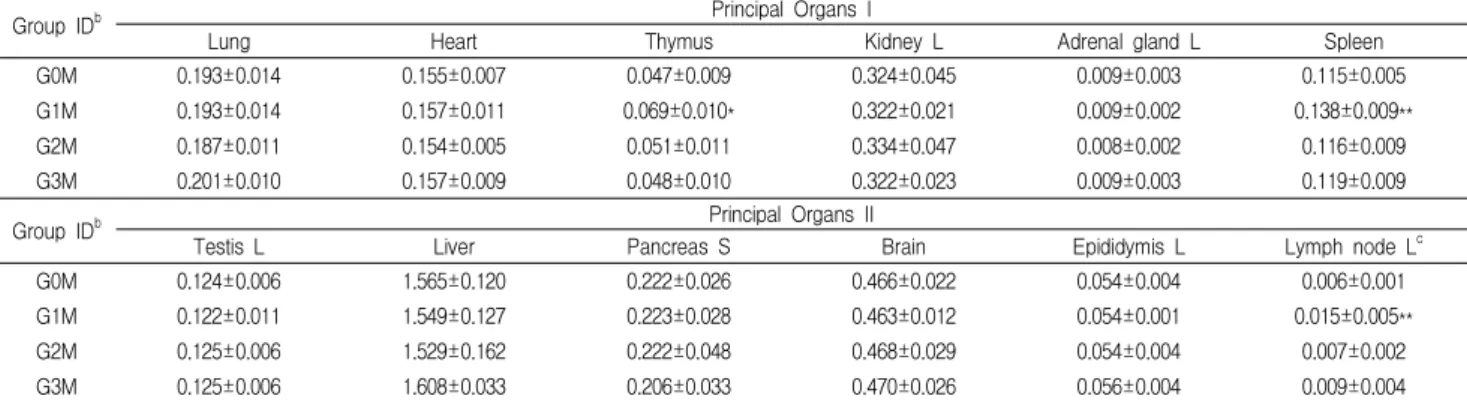 Table 7. Changes on the Absolute Organ Weights Observed in Male Mice of Single Dose Toxicity Test a