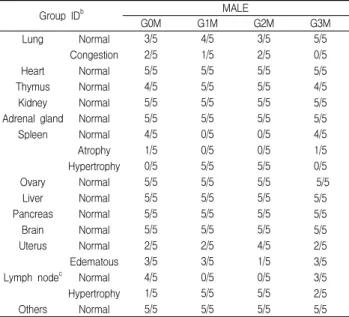 Table 13. Changes on the Bone Marrow Cells: MNPCE Numbers and PCE(PCE+NCE) Ratio Observed in Micronucleus Test a