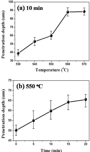 Fig. 2. K +   ion  depth  of  ion  exchanged  borosilicate  glass  at  various  conditions  with  (a)  a  function  of  temperature  and  (b)  a  function  of  time