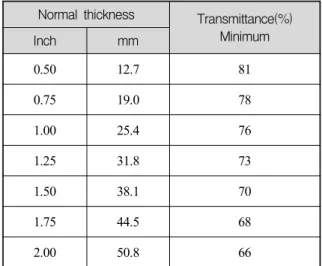 Table  2.  Minimum  transmittance  of  bulletproof  materials  with  various  thickness