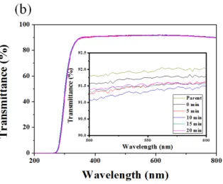 Fig. 5. Transmittance  of  ion  exchanged  borosilicate  glass  (a)  530～570℃ for  10min  and  (b)  550℃ 