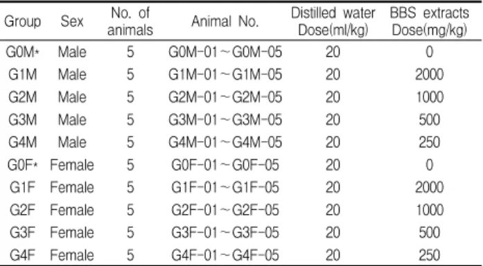Table 2. Experimental Design Used in This Study Group Sex No. of