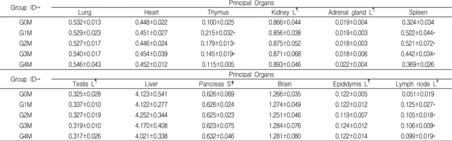 Table 6. Changes on the Relative Organ Weights Observed in Male Mice After Once Orally Dose of BSS Aqueous-Extract