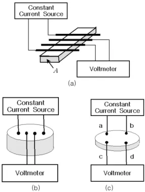 그림 3. 직선 4-탐침법. (a) 4-선탐침법, (b) 직선배열 4-탐침(four-in- 4-탐침(four-in-line probe)법, (c) van der Paw 방법.