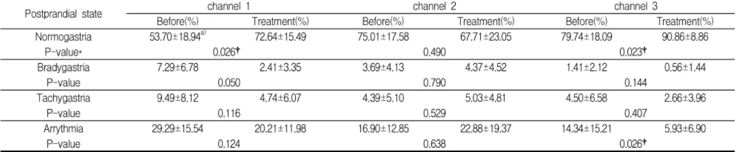 Fig. 2. Changes of Dominant Frequency between before and after treatment.