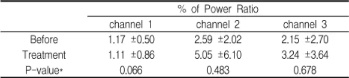 Table 5. Changes of Power Ratio in before and after treatment
