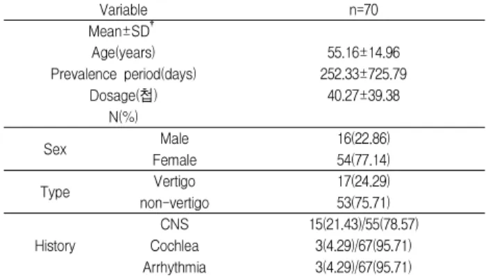 Table 3. DHI changes in between Pre-treatment vertigo group and Post-treatment vertigo group