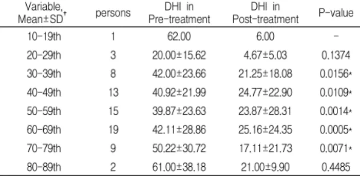 Table 7. DHI classified by ages changes in between Pre-treatment group and Post-treatment group