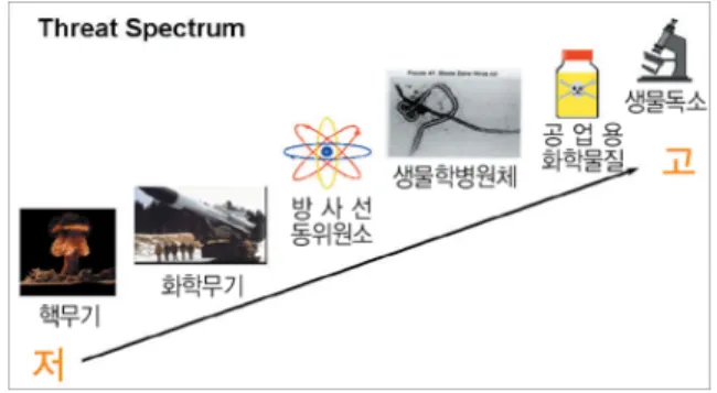 Fig.  1.  Threat  spectrum  of  NBC  weapon