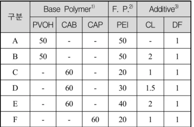 Table  4.  Water  resistance  and  WVTR  of  several  SPMs