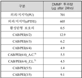 Table  5.  DMMP  permeation  result  of  several  SPMs