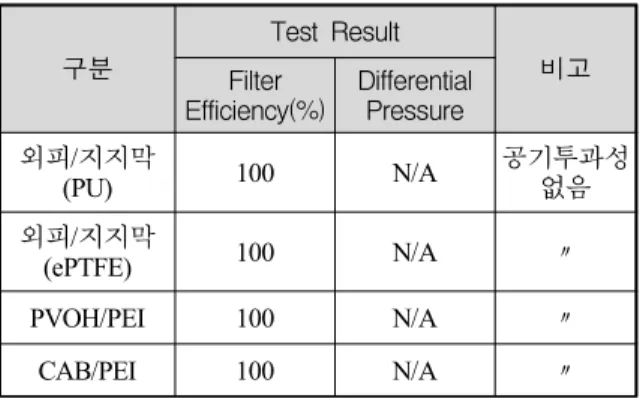 Table  6.  Aerosol  permeation  result  of  SPMs