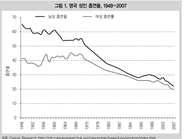 그림 1. 영국 성인 흡연율, 1948~2007