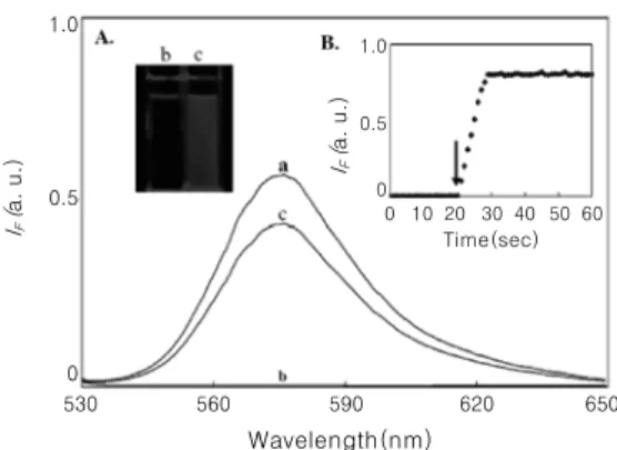 그림 14. Schematic Illustration of Inhibition Assay Method Based on the PL Quenching of SA-QDs by Biotin-AuNPs a 