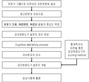 Fig.  1.  Development  procedure  of  the  Instrument  of  Pattern  Identification  for  common  cold.