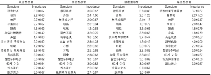 Table  2.  Importance  of  Symptoms  on  Common  Cold  Caused  by  deficiency  factor