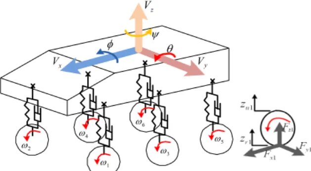 Fig.  1.  Dynamics  model  of  6WD/6WS  vehicle   Fig.  1에  도시한  상질량의  힘과  모멘트는  뉴톤  및  오일러  방정식을  이용하여  식  (1), (2)와  같이  나타낼  수  있다
