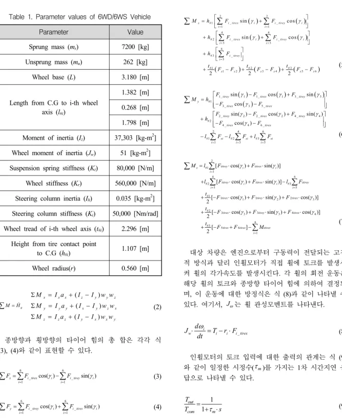 Table  1.  Parameter  values  of  6WD/6WS  Vehicle
