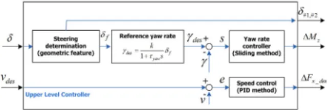 Fig.  4.  Block  diagram  of  upper  level  controller