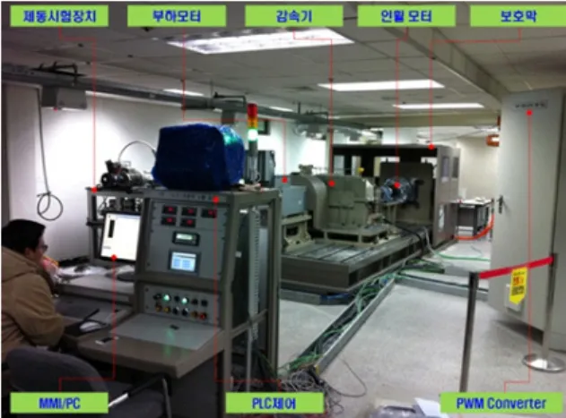 Fig.  8.  Control  algorithm  test  using  HIL  simulator