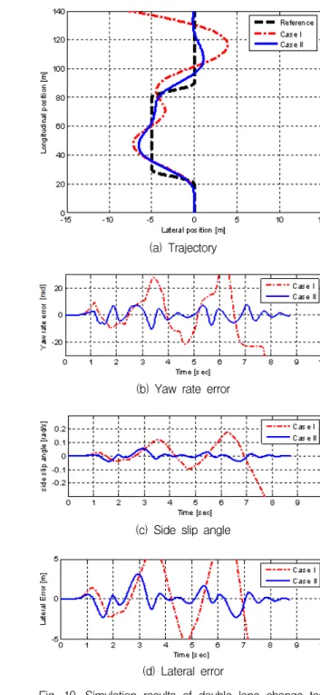 Fig.  10.  Simulation  results  of  double  lane  change  test  depending  on  torque  distribution  method