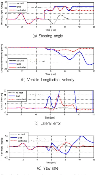 Fig.  12.  Simulation  results  depending  on  fault  tolerant  control  application