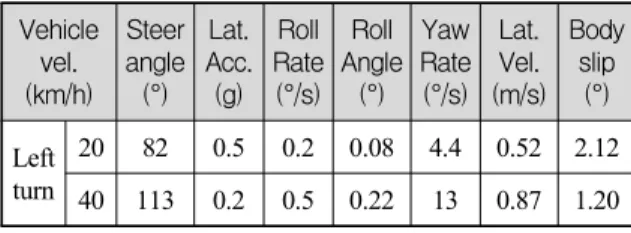 Table  4.  Test  results  of  slalom  using  HIL  simulator Vehicle  vel. (km/h) Steer  angle (°) Lat