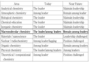 표 1. Chemistry Hot Papers 2004-2006 