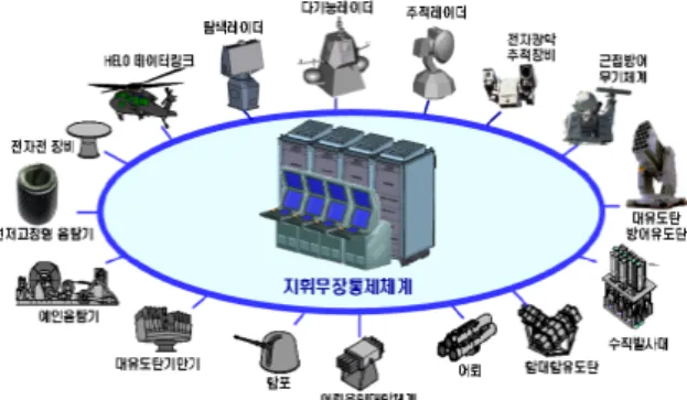 Fig.  1.  General  architecture  of  combat  system