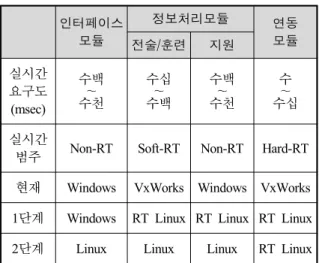 Table  3.  Change  plan  of  operating  system  for  combat  system 인터페이스 모듈 정보처리모듈 연동 전술/훈련 지원 모듈 실시간 요구도 (msec) 수백～수천 수십～수백 수백～수천 수～ 수십 실시간