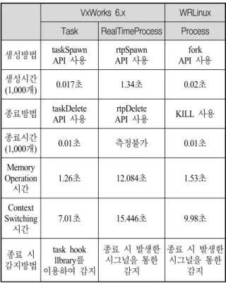 Fig.  13.  Test  result  of  file  system  performance(write)