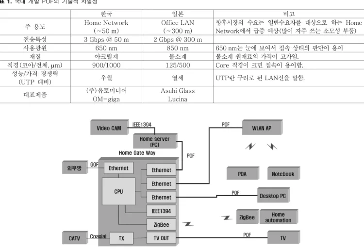 그림 2. Home Network을  위한  POF  기반  유무선  통합  솔루션  개요. 