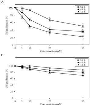 Fig.  2.  Effect  of  CA  on  the  cell  growth.  (A)  Effect  of  CA  on  the  inhibition  of  cell  growth  in  human  leukemia  HL-60  cells