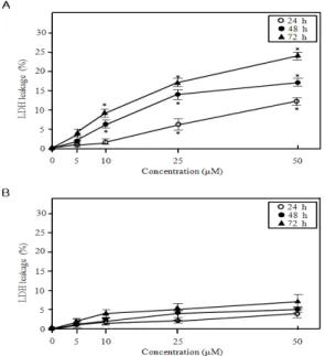 Fig.  3.  Effect  of  CA  on  the  cell  cytotoxicity.  (A)  Effect  of  CA  on  the  induction  of  cytotoxicity  in  human  leukemia  HL-60  cells