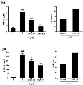 Fig.  5.  Inhibition  of  LPS-induced  NO  and  PGE 2   production  by  CSEA  extracts