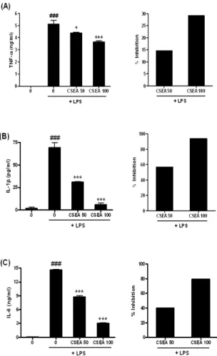 Fig.  6.  Inhibition  of  LPS-induced  iNOS  and  COX-2  expression  by  CSEA  extracts