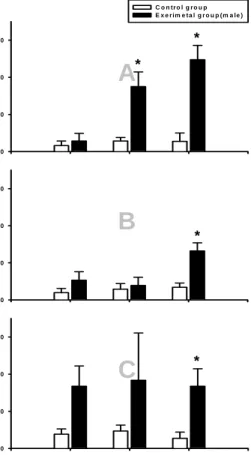 Fig.  2.  The  effects  of  cauterizing  with  moxa  1,  5,  10  times  at  ST  37  on  small  intestinal  motility  in  female  rats
