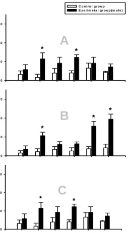 Fig.  3.  The  effects  of  cauterizing  with  moxa  1,  5,  10  times  at  ST  37's  left(L)  and  right(R)  side  on  small  intestinal  motility  in  male  rats.