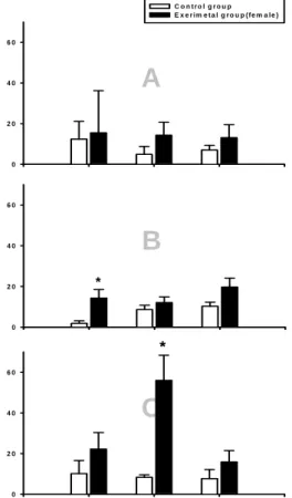 Fig.  6.  The  effects  of  cauterizing  with  moxa  1  times(a  quantity  of  1  times,  5  times,  10  times,  respectively)  at  ST  37  on  small  intestinal  motility  in  female  rats