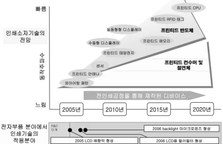 그림 7. 인쇄소자의 응용 분야(A. C. Huebler, Printed Electronics Europe 06, Cambridge, 2006). 