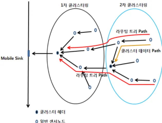 Fig.  3.  Routing  tree  and  cluster  data  path 나. 브리지 노드 선출     두  개  또는  그  이상의  클러스터  헤더로부터  CHA  메시지를  수신한  일반  센서  노드는  브리지  노드(BN) 로  선언한다