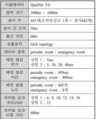 Table  2.  Simulation  environment 시뮬레이터 QualNet 5.0 영역  크기 1000m × 1000m 센서  수 443개(모바일싱크  1개  +  센서442개) 센서  간  간격 50m 통신  거리 60m 토폴로지 Grid topology