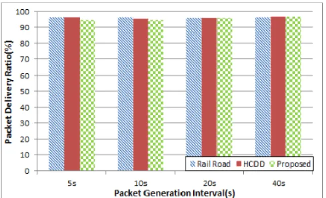 Fig.  11.  Average  packet  delivery  ratio