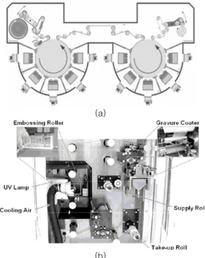 그림 7. (a) Applied Film사의 roll-to-roll vacuum deposition system, (b) Hewrett-Packard사의 roll-to-roll imprint lithography 설비