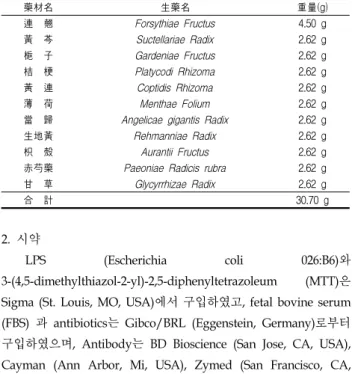 Table  1.  Composition  of  Hoechunyanggyeok-san